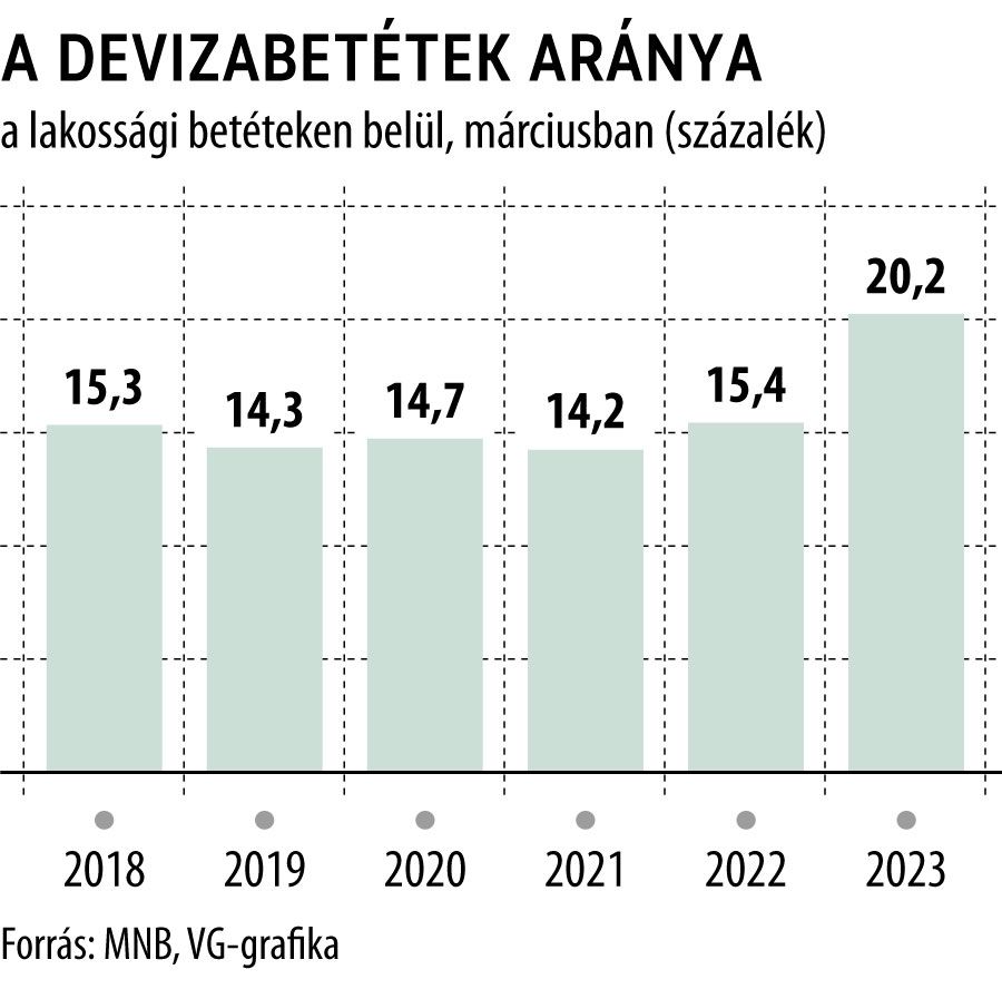 A devizabetétek aránya a lakossági betéteken belül, márciusban
