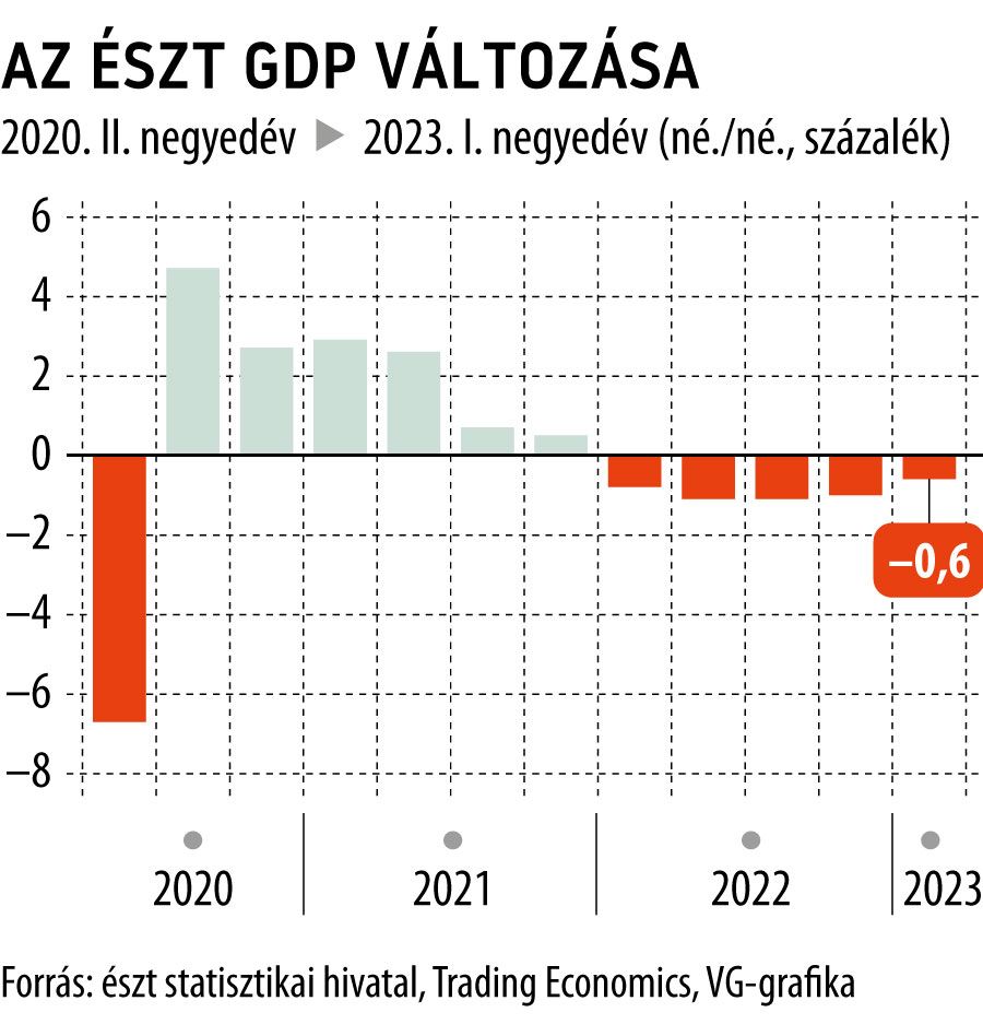 Az észt GDP változása 3 éves
