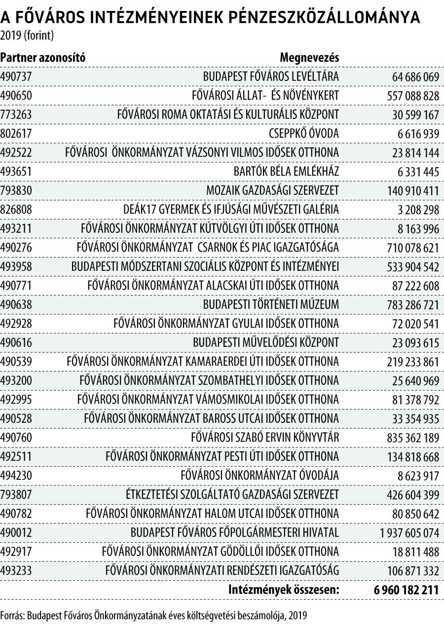 A főváros intézményeinek pénzeszközállománya, 2019
