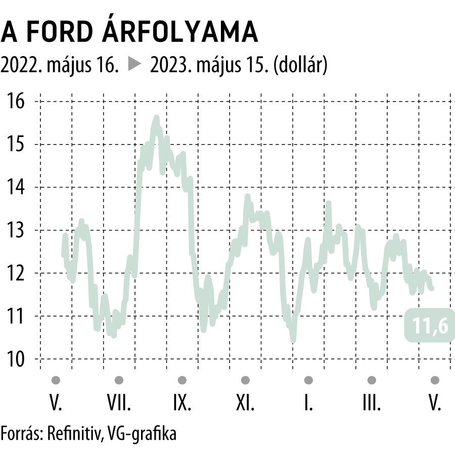 A Ford árfolyama 1 éves

