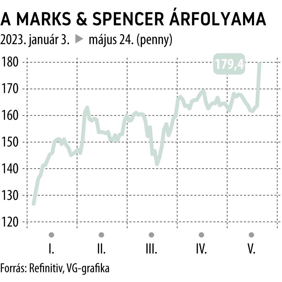 A Marks & Spencer árfolyama 2023-tól
