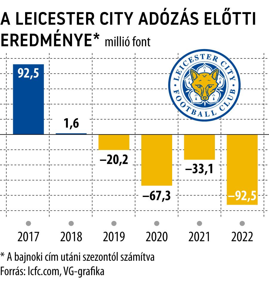 javított_A Leicester City adózás előtti eredménye
