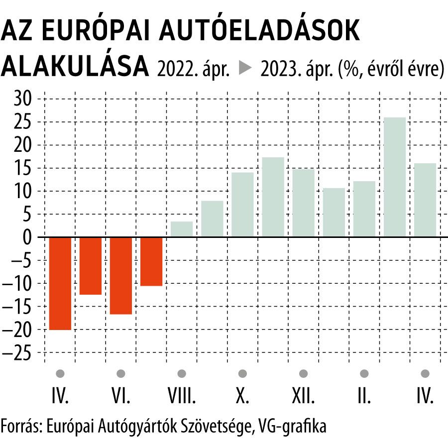 Az európai autóeladások alakulása
2022. áprilistól
