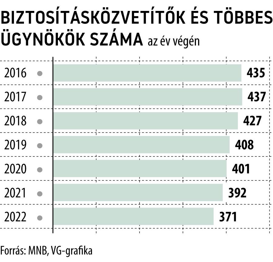 Biztosításközvetítők és többes ügynökök száma
