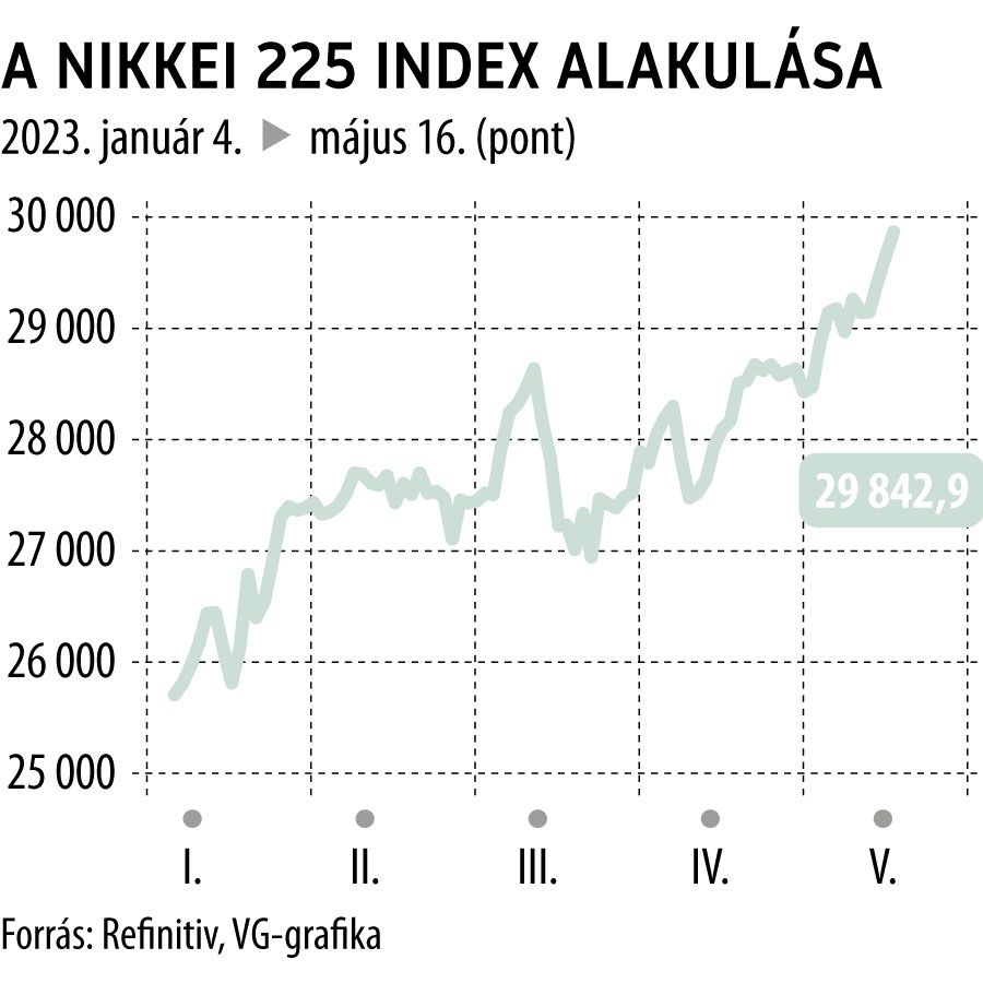 A Nikkei 225 index alakulása 2023-tól
