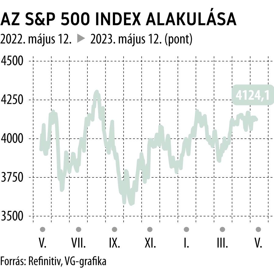 Az S&P 500 index alakulása 1 éves
