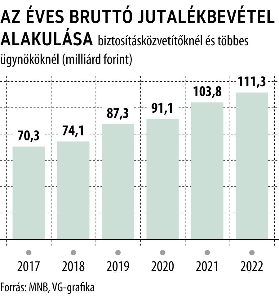 Az éves bruttó jutalékbevétel alakulása
