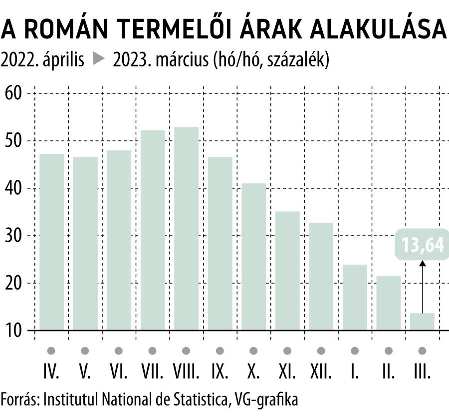 A román termelői árak alakulása 2022. áprilistól
