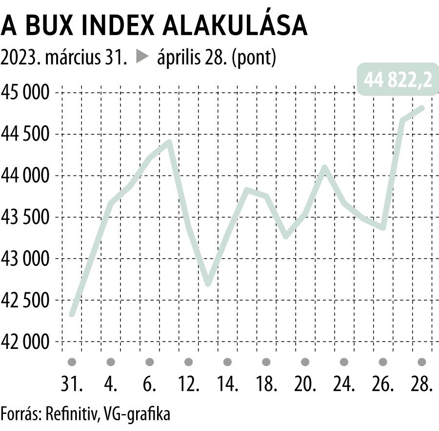 A Bux index alakulása 2023. március 31-április 28. között
