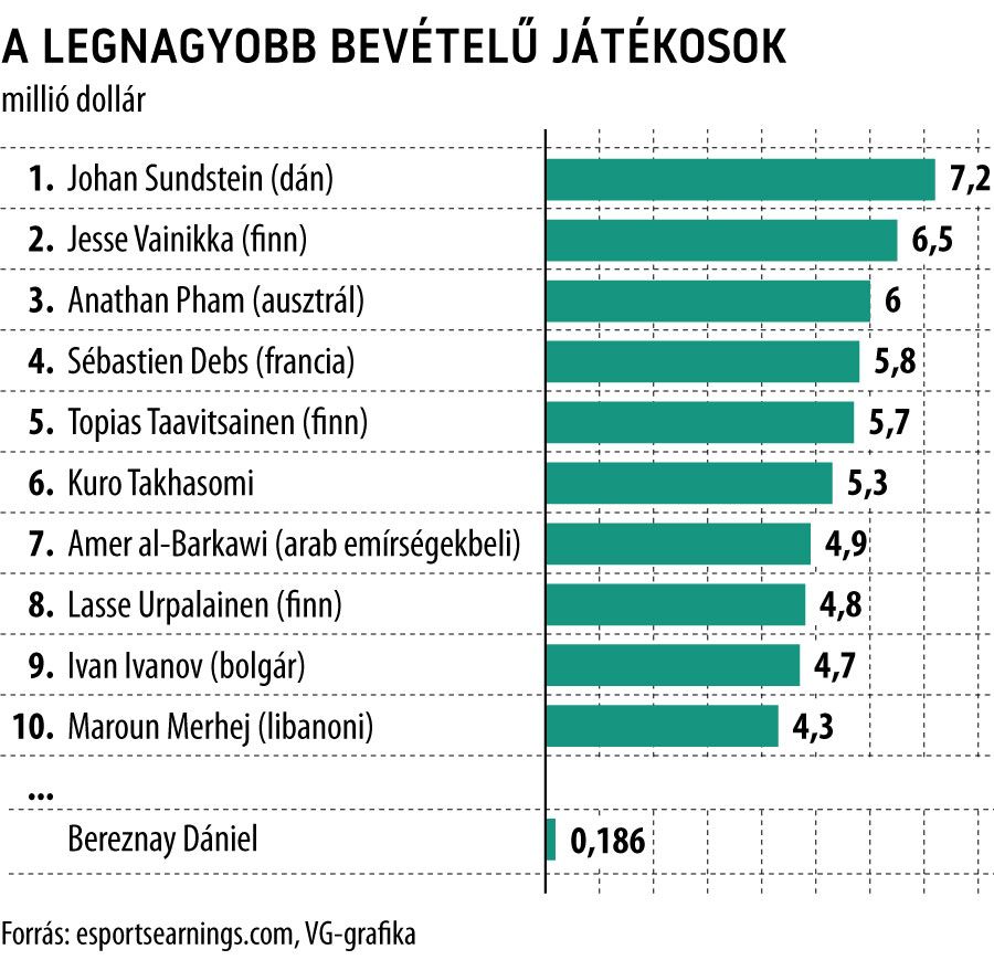 A legnagyobb bevételű játékosok
