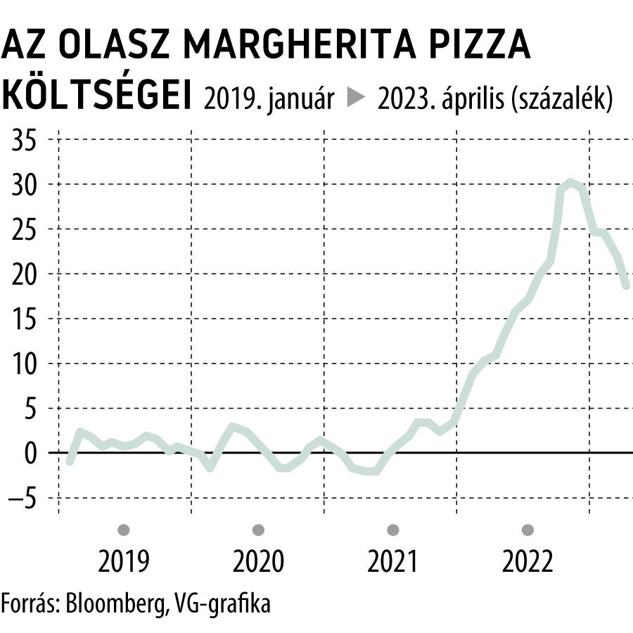 Az olasz margherita pizza költségei
2019. januártól
