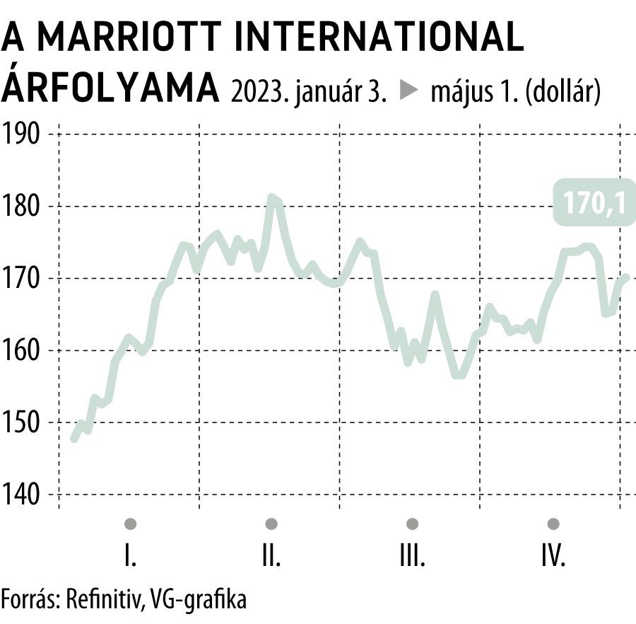 A Marriott International árfolyama 2023-tól
