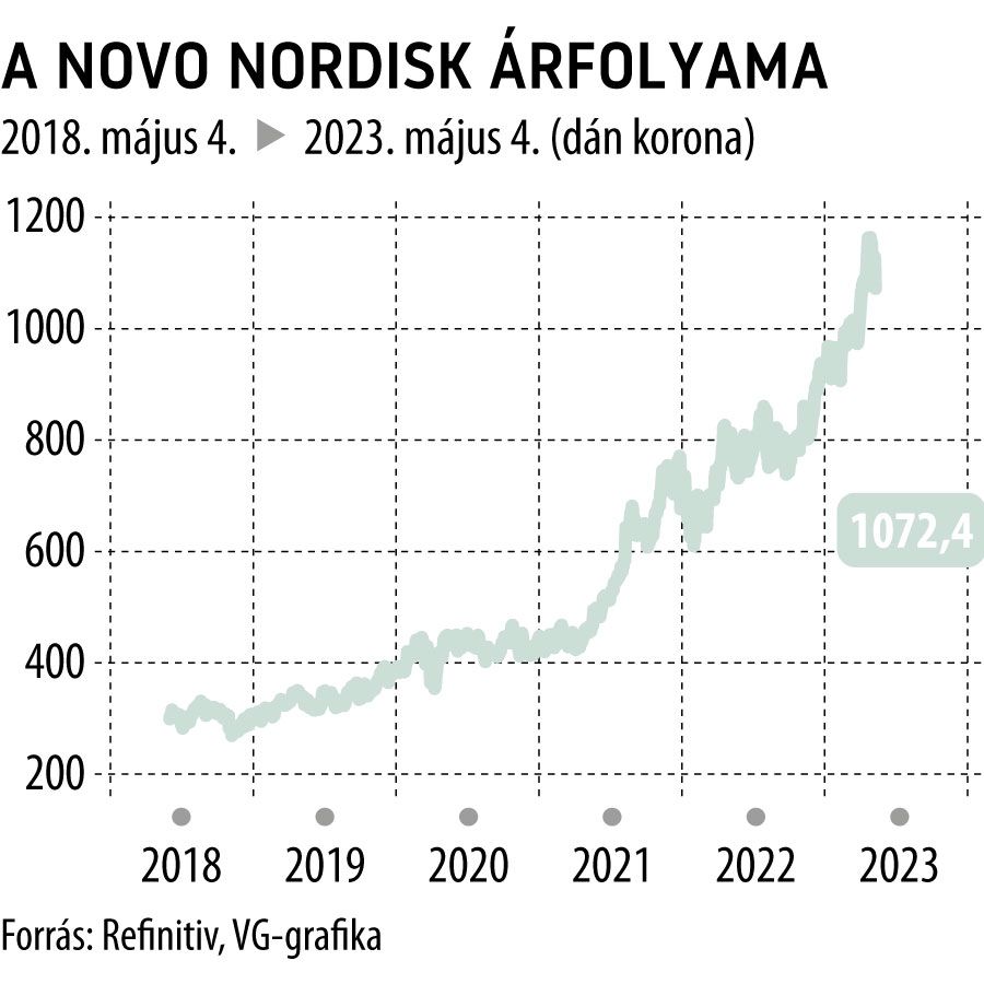 A Novo Nordisk árfolyama 5 éves
