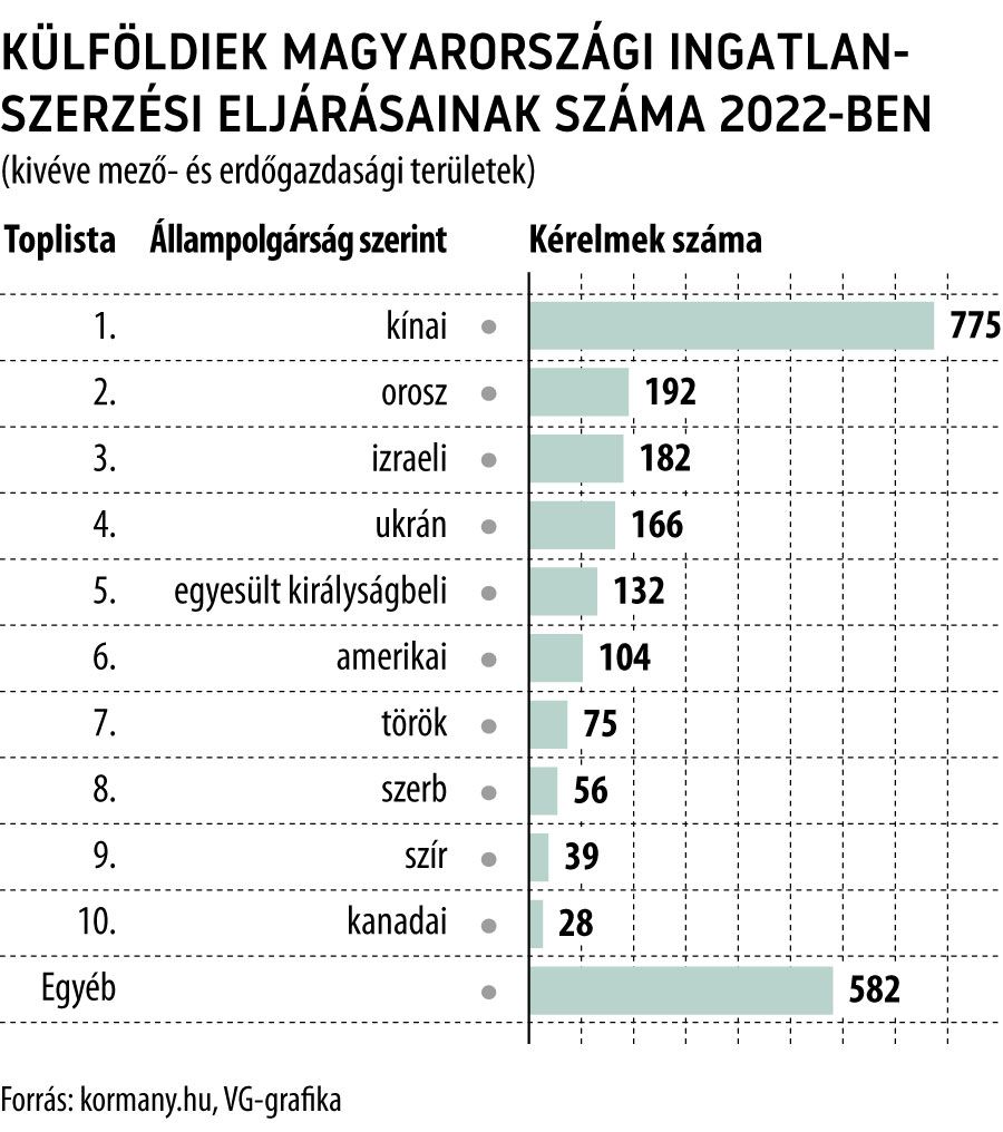 Külföldiek magyarországi ingatlanszerzési eljárásainak száma (kivéve mező- és erdőgazdasági területek) 2022-ben
