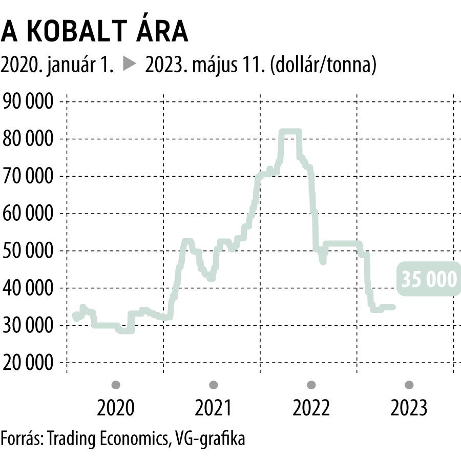 A kobalt ára 2020-tól
