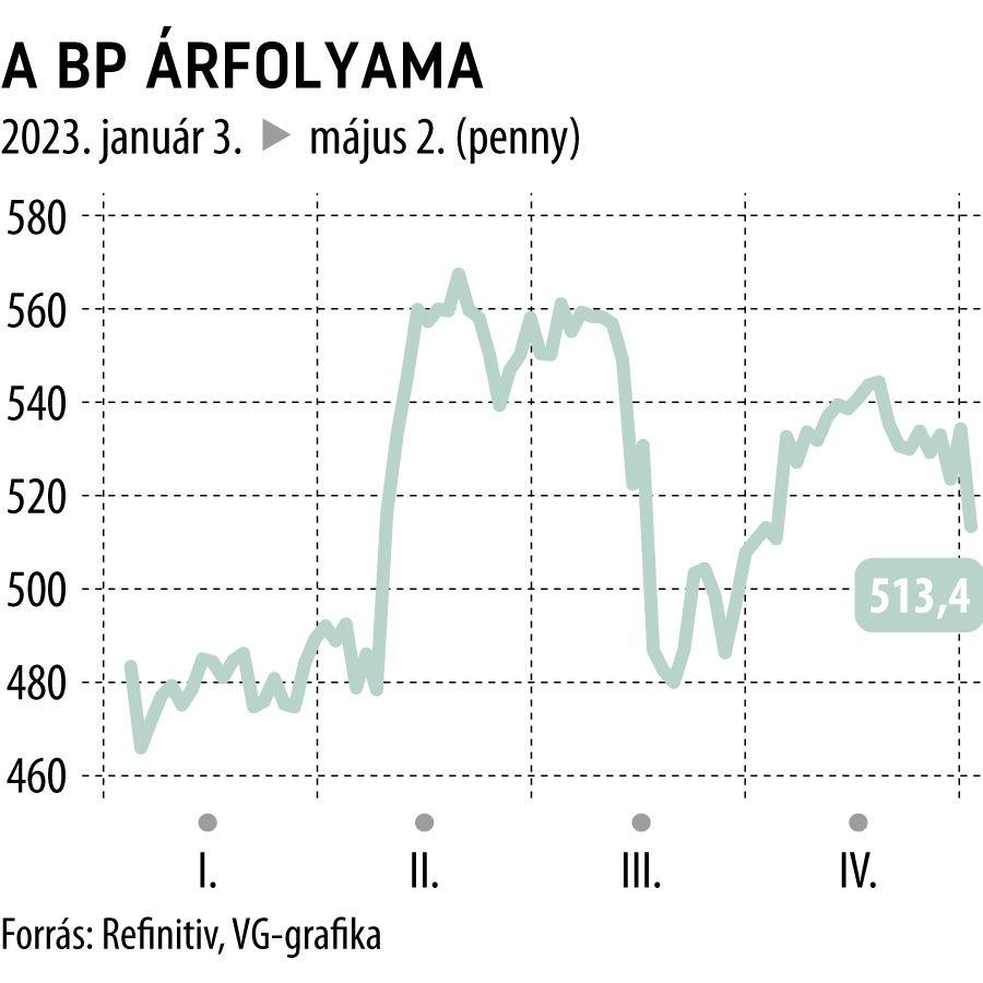 A BP árfolyama 2023-tól
