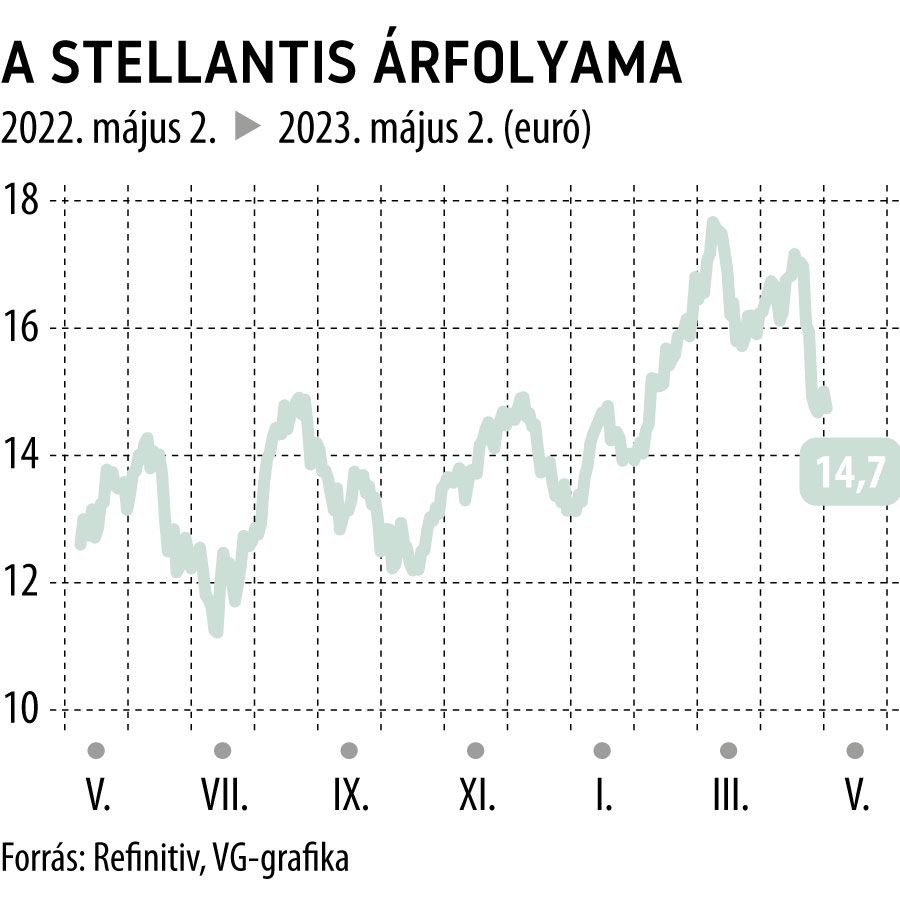 A Stellantis árfolyama 1 éves
