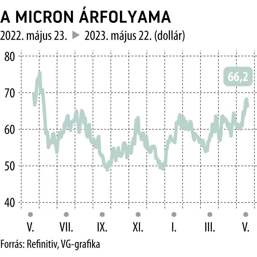 A Micron árfolyama 1 éves

