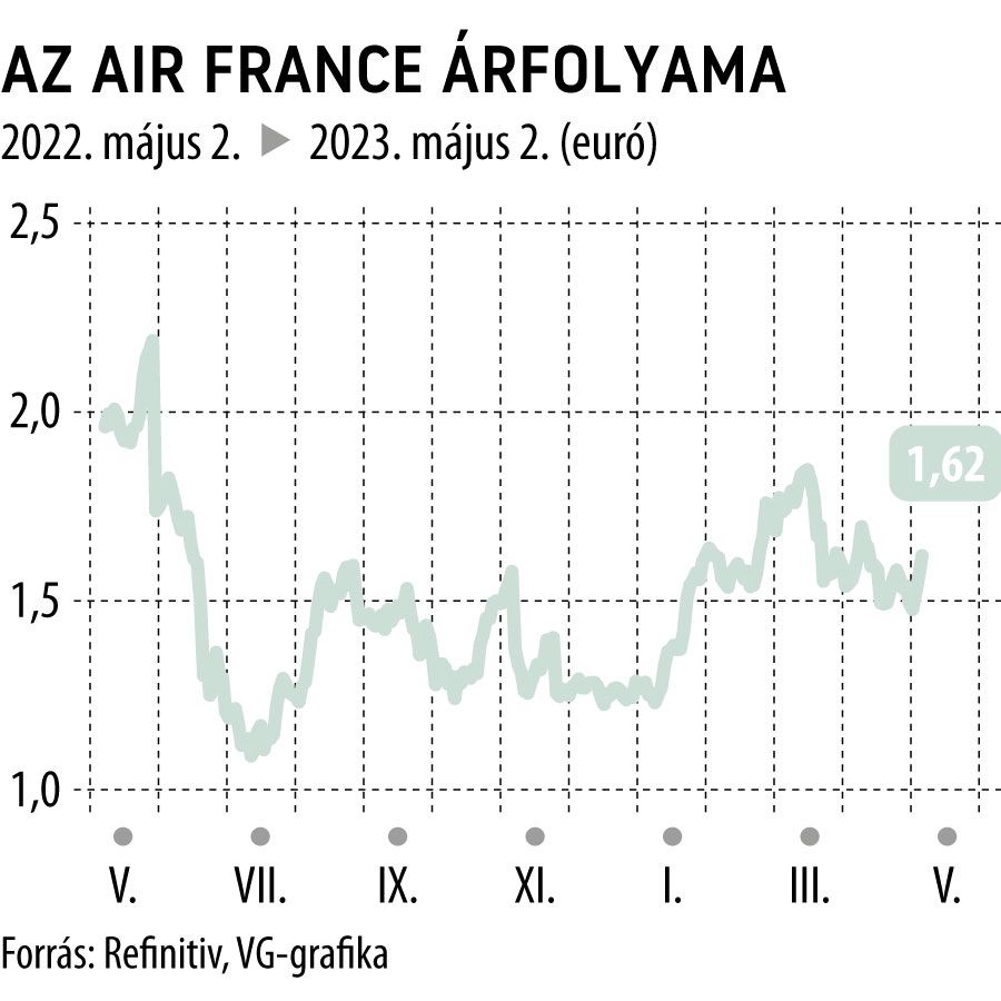 Az Air France árfolyama 1 éves
