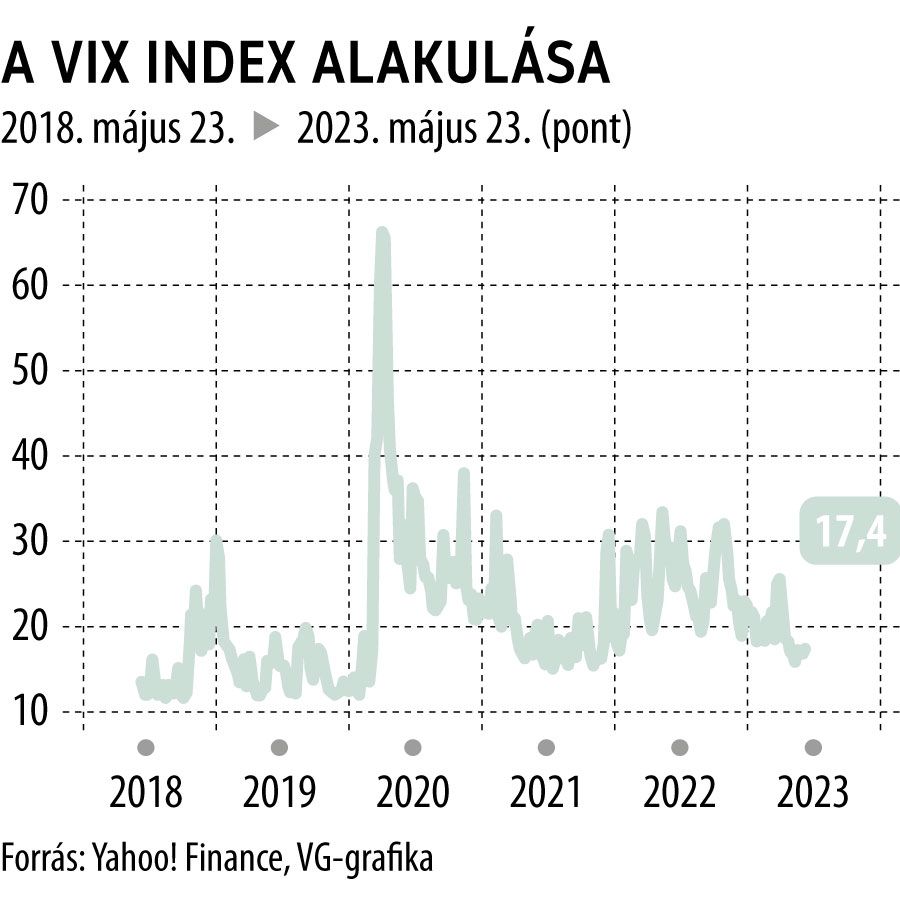 A VIX index alakulása 5 éves
