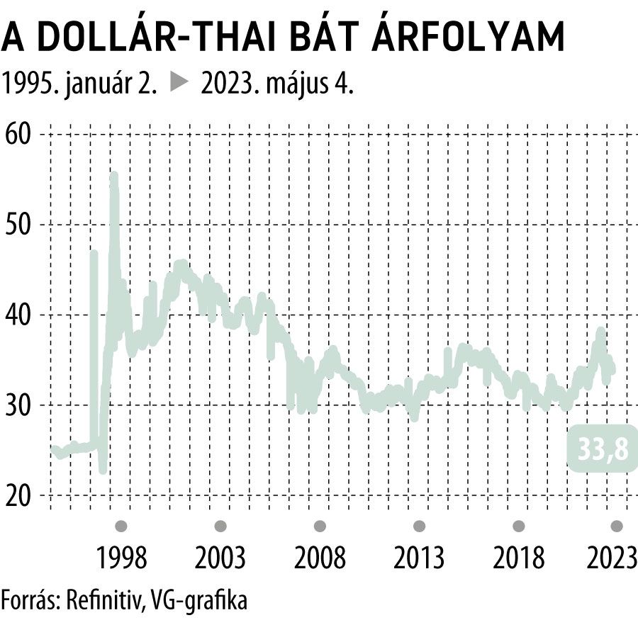 A dollár-thai bát árfolyam 1995-től
