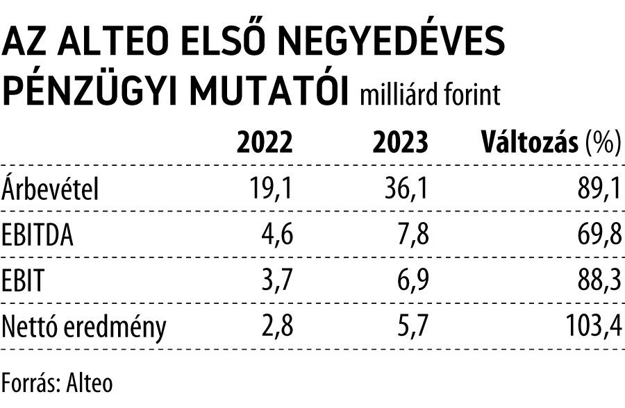 Az Alteo első negyedéves pénzügyi mutatói
