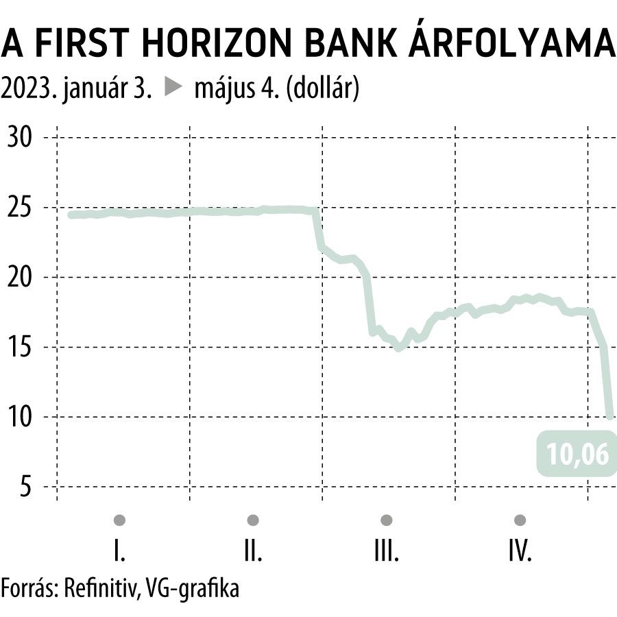 A First Horizon Bank árfolyama 2023-tól
