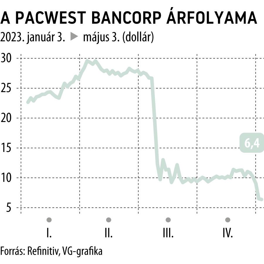 A Pacwest Bancorp árfolyama 2023-tól

