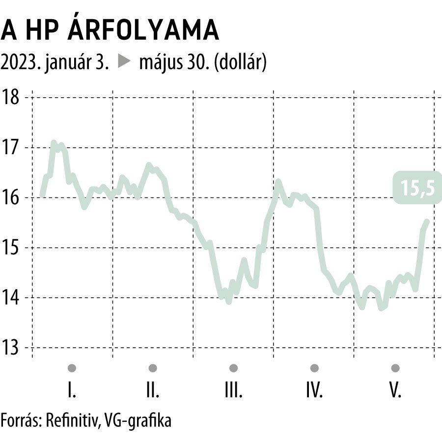 A HP árfolyamac 2023-tól
