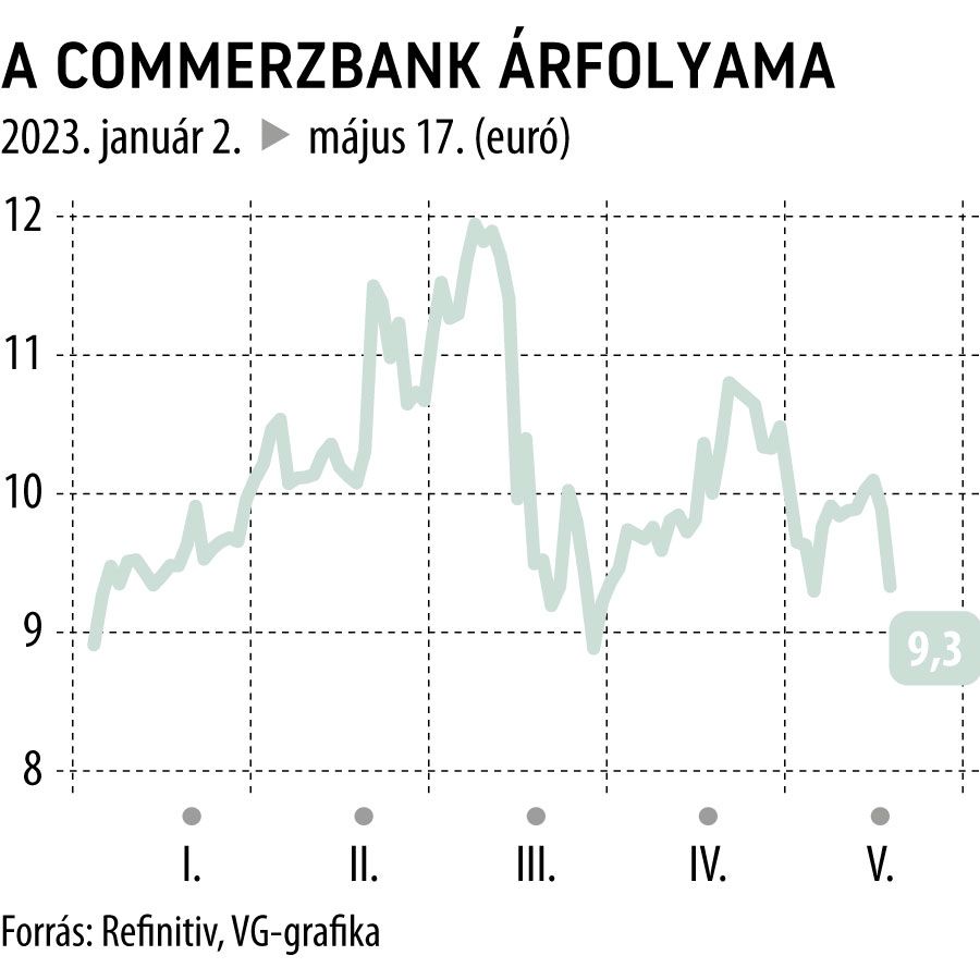 A Commerzbank árfolyama 2023-tól
