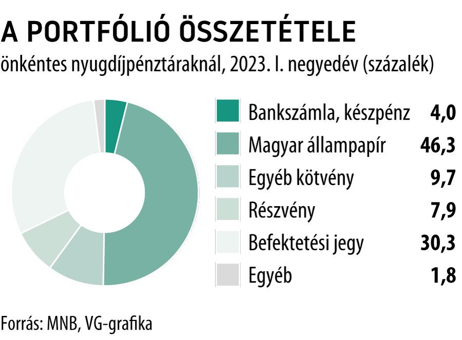 A portfólió összetétele önkéntes nyugdíjpénztáraknál 2023. I. negyedév
