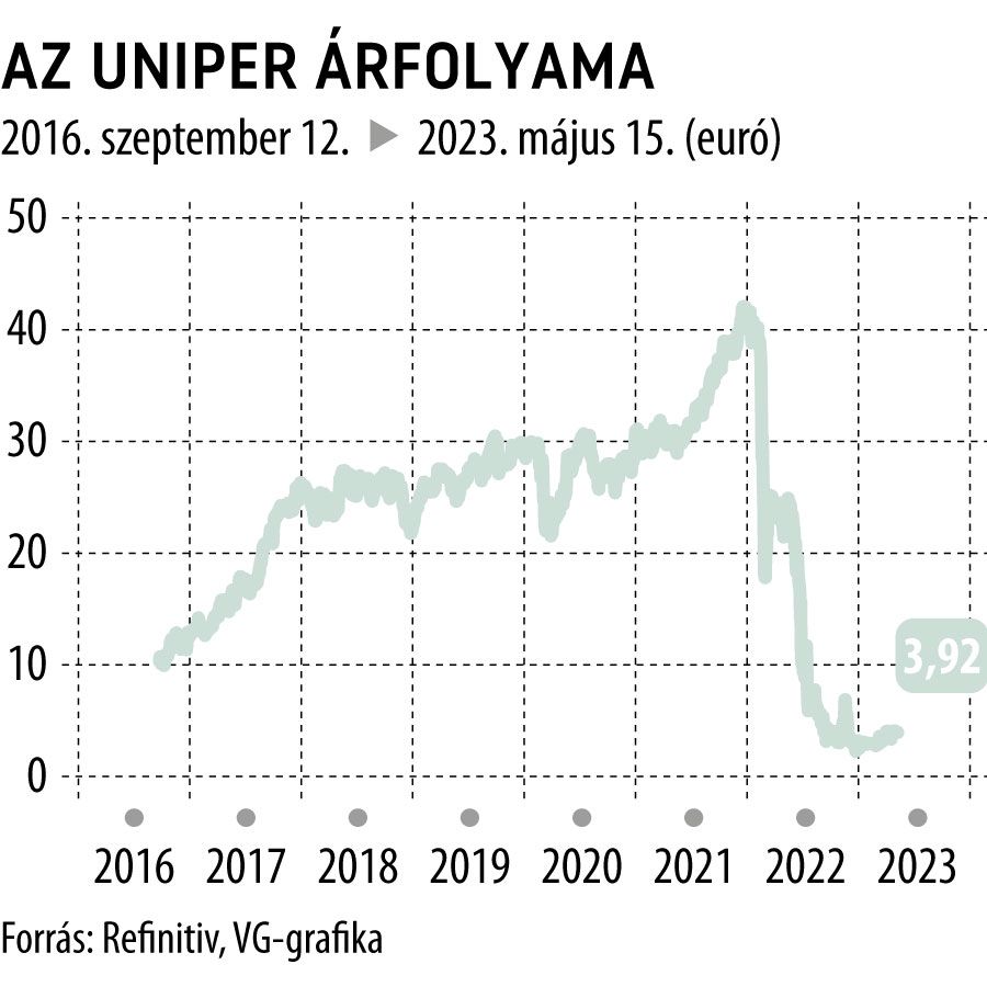 Az Uniper árfolyama 2016 szeptembertől
