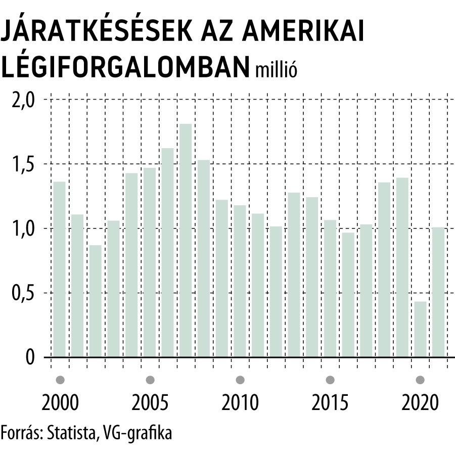 Járatkésések az amerikai légiforgalomban
javított
