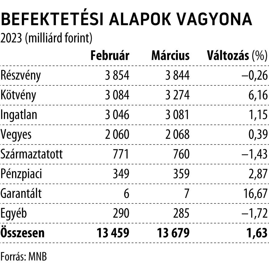 Befektetési alapok vagyona 2023. március
