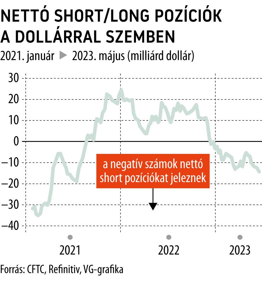 Nettó short/long pozíciók a dollárral szemben 2021. januártól
