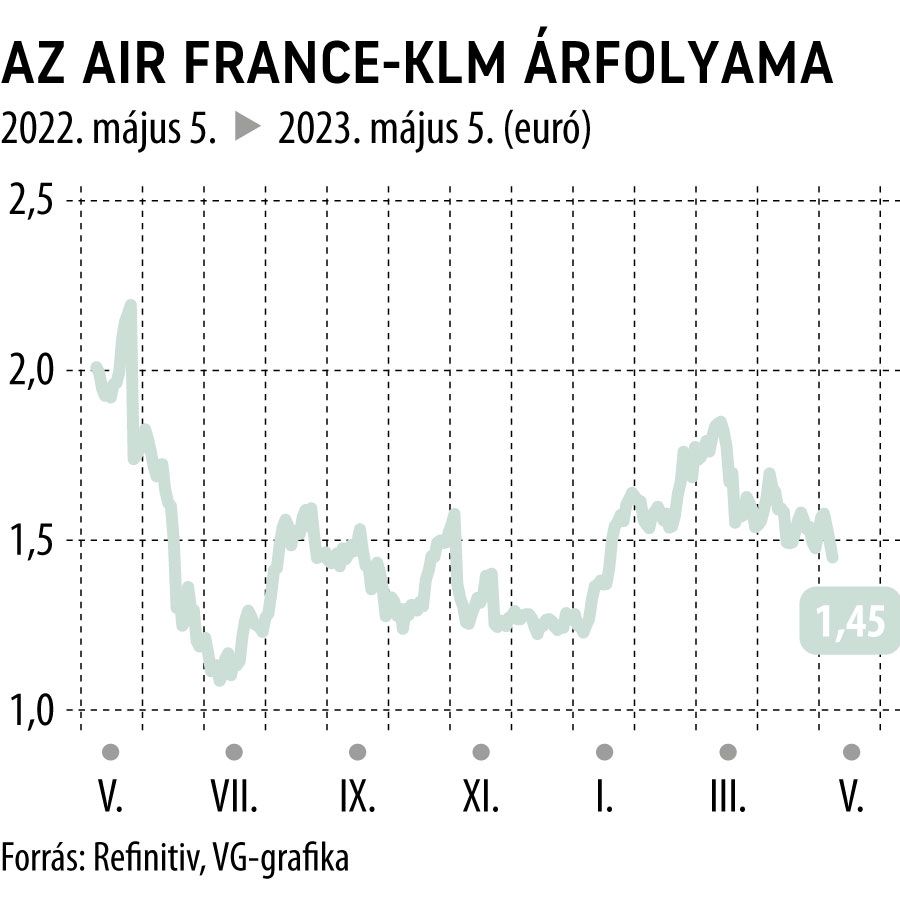Az Air France-KLM árfolyama 1 éves
