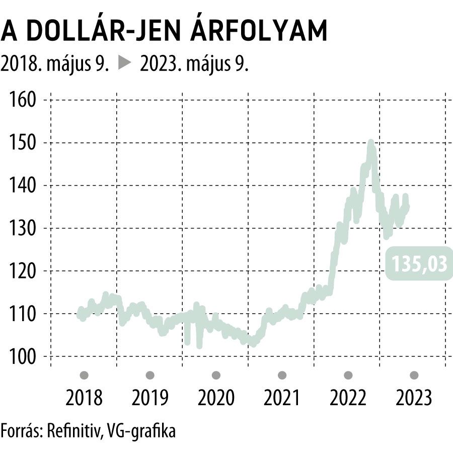 A dollár-jen árfolyam 5 éves

