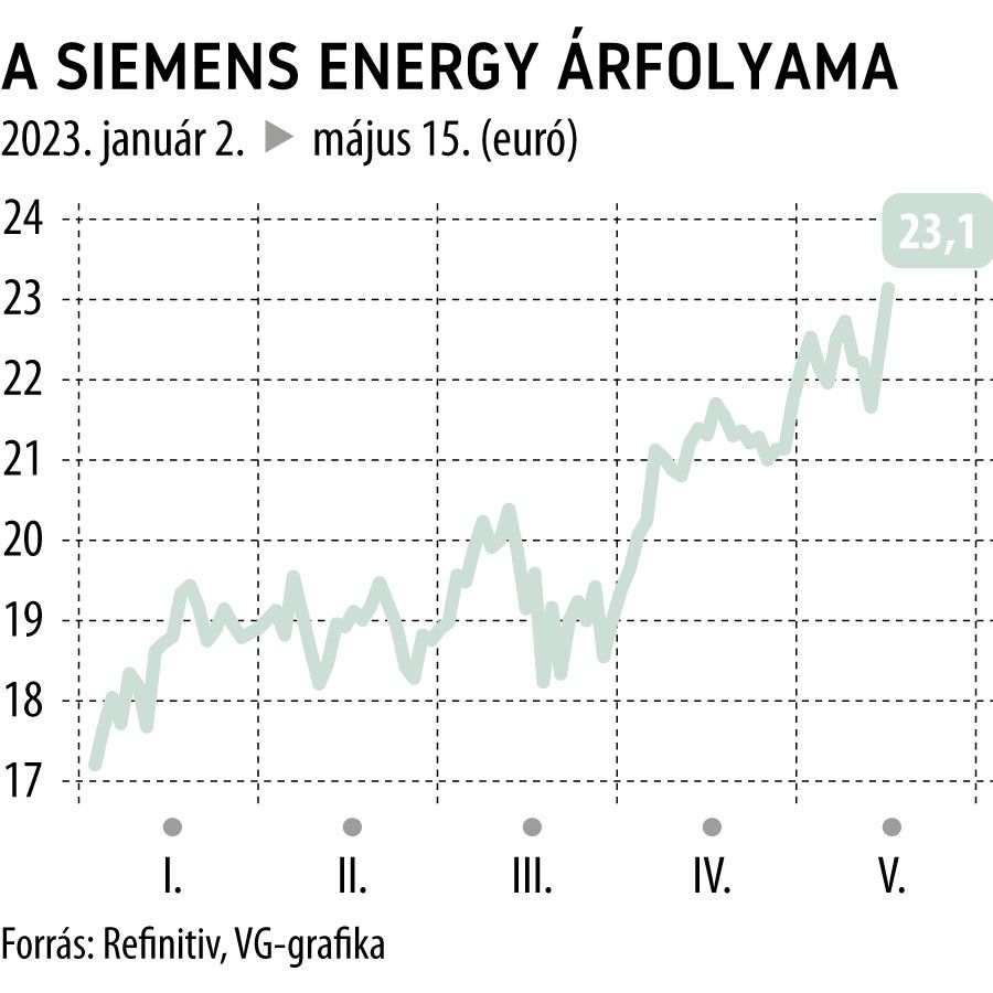 A Siemens Energy árfolyama 2023-tól
