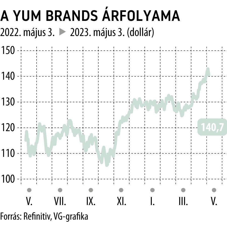 A Yum Brands árfolyama 1 éves
