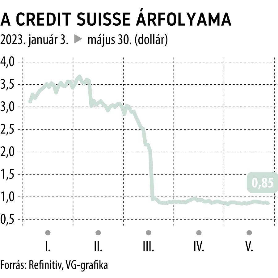 A Credit Suisse árfolyama 2023-tól (dollár)
