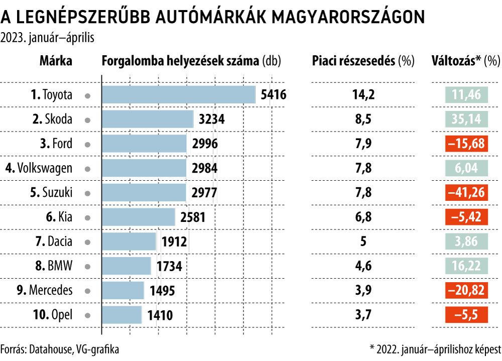 A legnépszerűbb autómárkák Magyarországon

