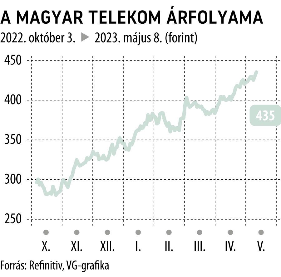 A Magyar Telekom árfolyama 2022. októbertől
