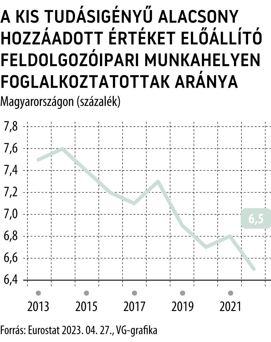 3_A kis tudásigényű alacsony hozzáadott értéket előállító feldolgozóipari munkahelyen foglalkoztatottak aránya Magyarországon
