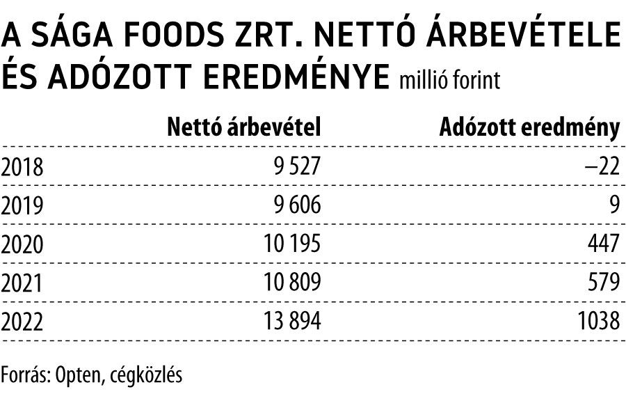 A Sága Foods Zrt. nettó árbevétele és adózott eredménye
