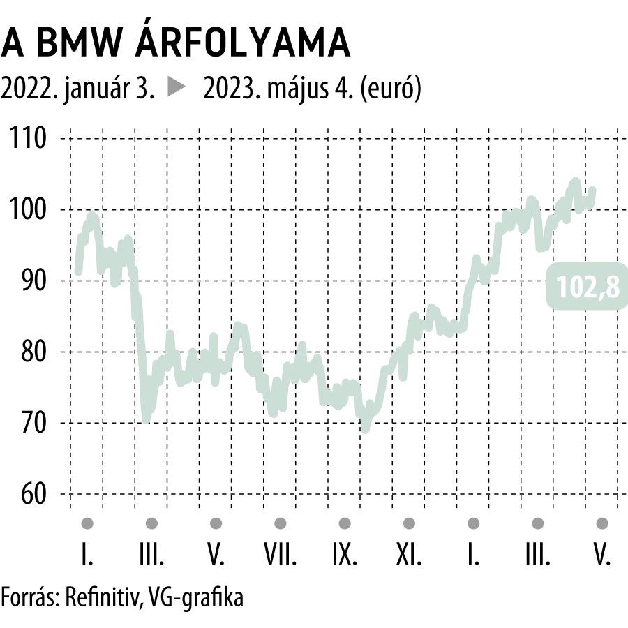 A BMW árfolyama 2022-től
