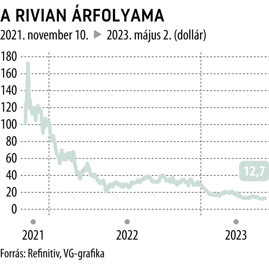 A Rivian árfolyama 2021. november 10-től
