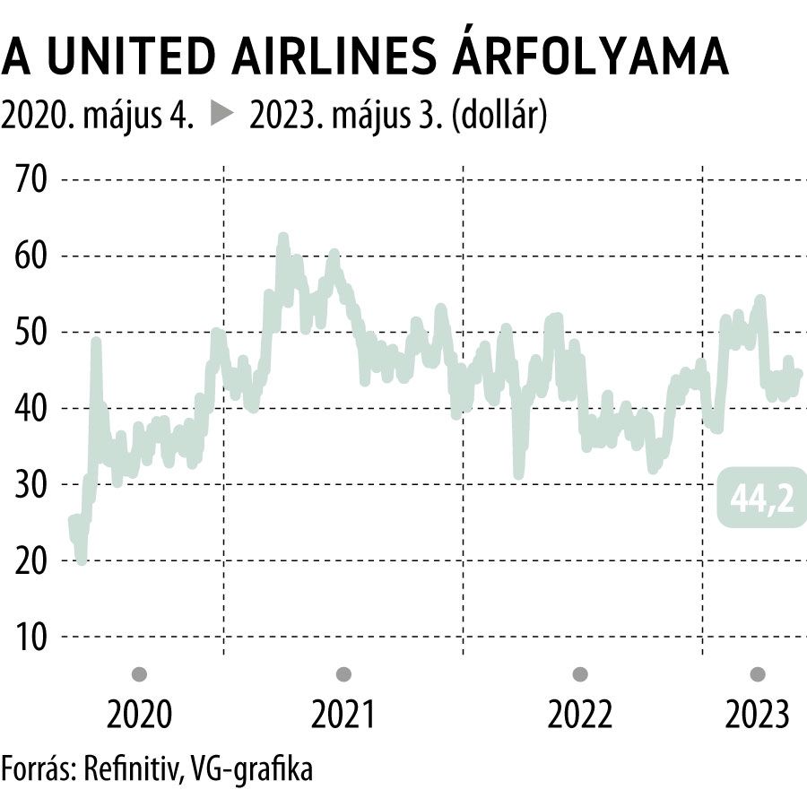 A United Airlines árfolyama 3 éves
