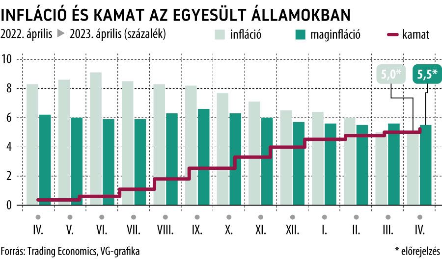 Infláció és kamat az Egyesült Államokban 2022. áprilistól
