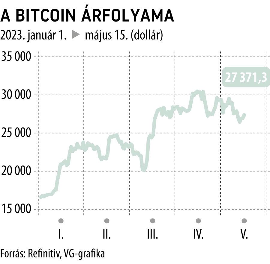 A Bitcoin árfolyama 2023-tól
