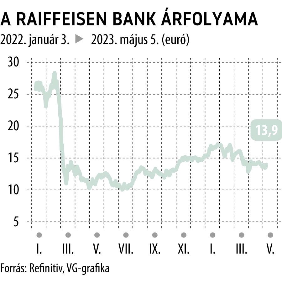 A Raiffeisen Bank árfolyama 2022-től

